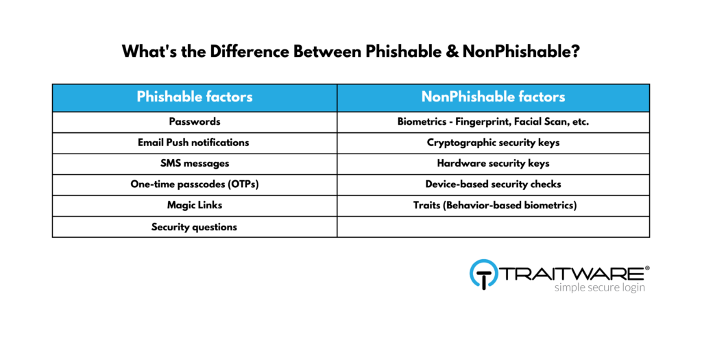 The Difference Between Phishable and NonPhishable MFA