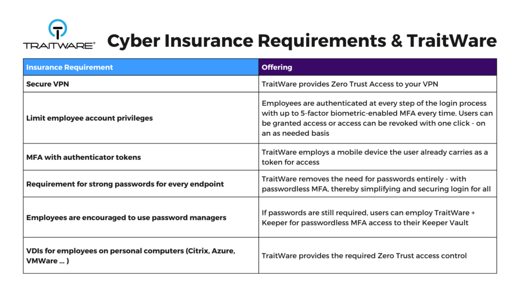 TraitWare & Cyber Insurance. Requirements and support